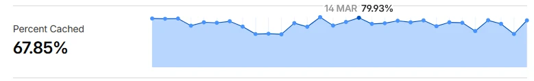 WMS NZ 30 Day Cache Percentage Screenshot2026 03 28 WMS NZ 30 Day Cache Percentage Screenshot2026 03 28